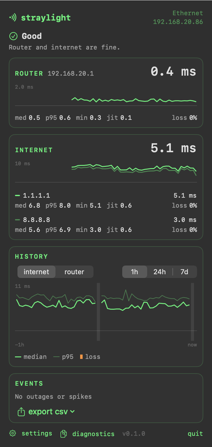 straylight's popover: Good; router 0.4 ms and internet 5.1 ms cards with 60-second traces, median, p95, jitter and loss, and an hour of history